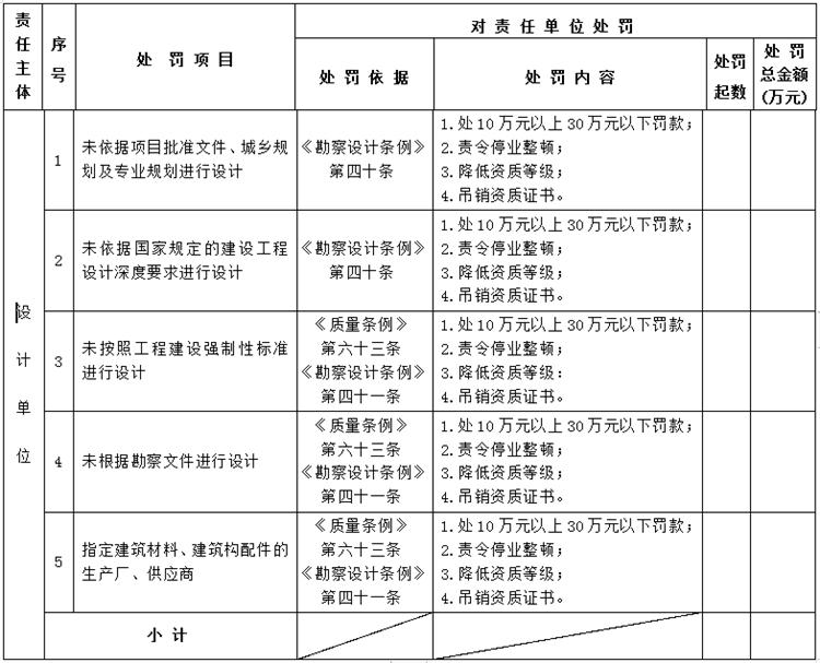 【建設(shè)工程各方質(zhì)量責(zé)任主體】行政處罰知多少？(圖3)
