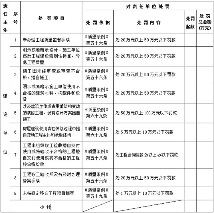 【建設(shè)工程各方質(zhì)量責(zé)任主體】行政處罰知多少？(圖1)