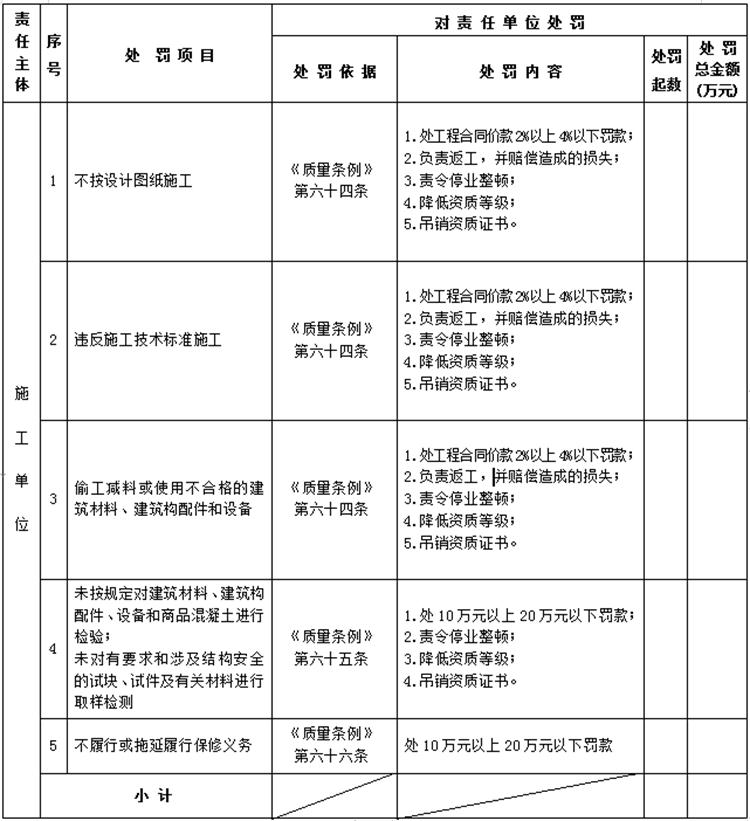【建設(shè)工程各方質(zhì)量責(zé)任主體】行政處罰知多少？(圖4)