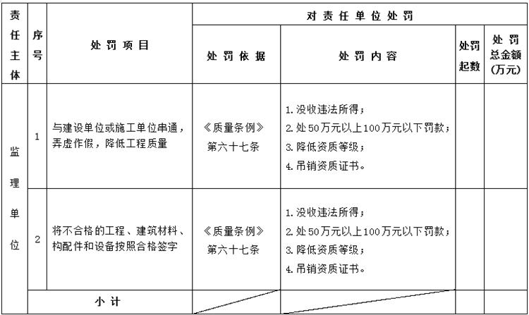 【建設(shè)工程各方質(zhì)量責(zé)任主體】行政處罰知多少？(圖5)