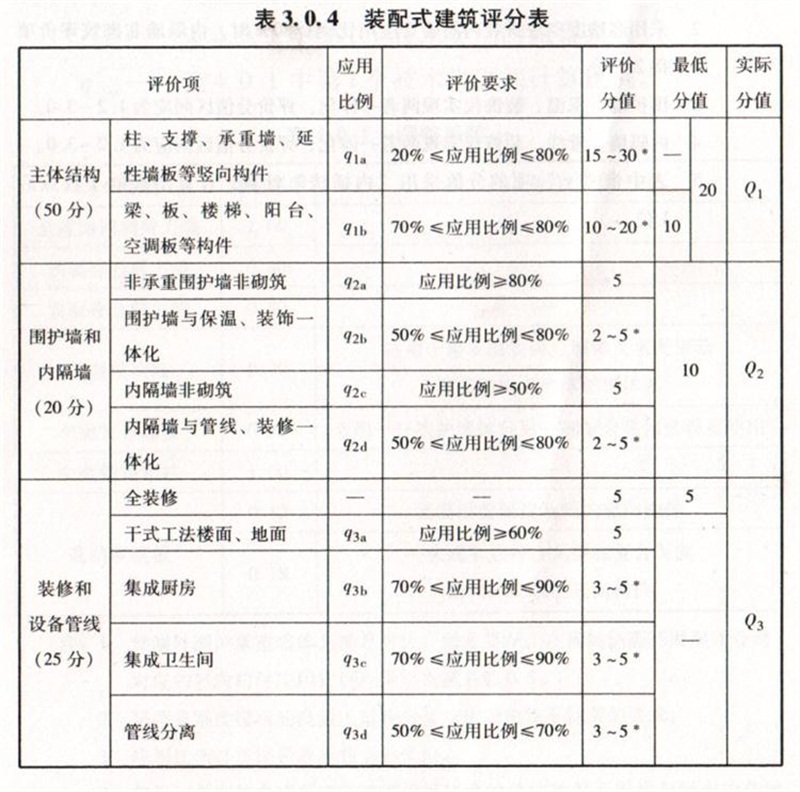 內(nèi)隔墻綠色建材，納入裝配率可計入2分！(圖7)