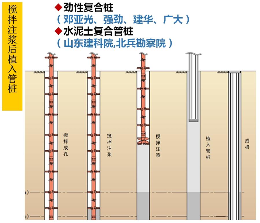 【勁性復(fù)合樁】克服CFG等灌注樁的缺點(diǎn)之樁型！(圖5)