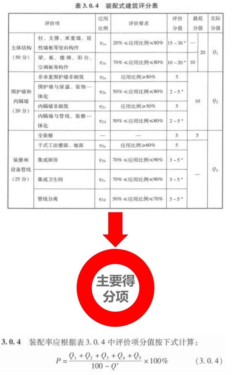 圍繞“泰安市裝配式建筑政策”分值考量！(圖5)