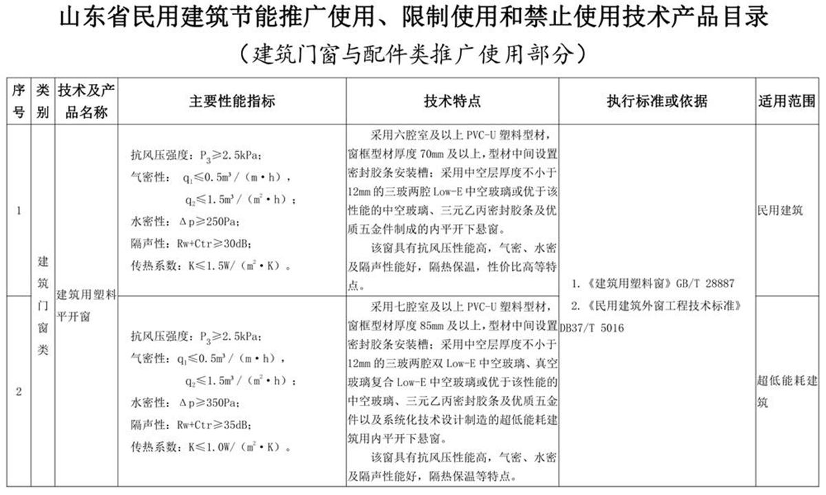山東建筑門窗與配件類：推廣使用、限制使用和禁止使用技術(shù)產(chǎn)品目錄(圖1)