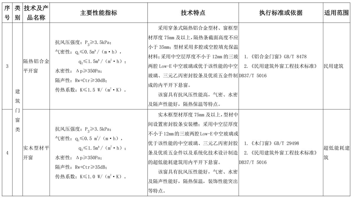 山東建筑門窗與配件類：推廣使用、限制使用和禁止使用技術(shù)產(chǎn)品目錄(圖2)