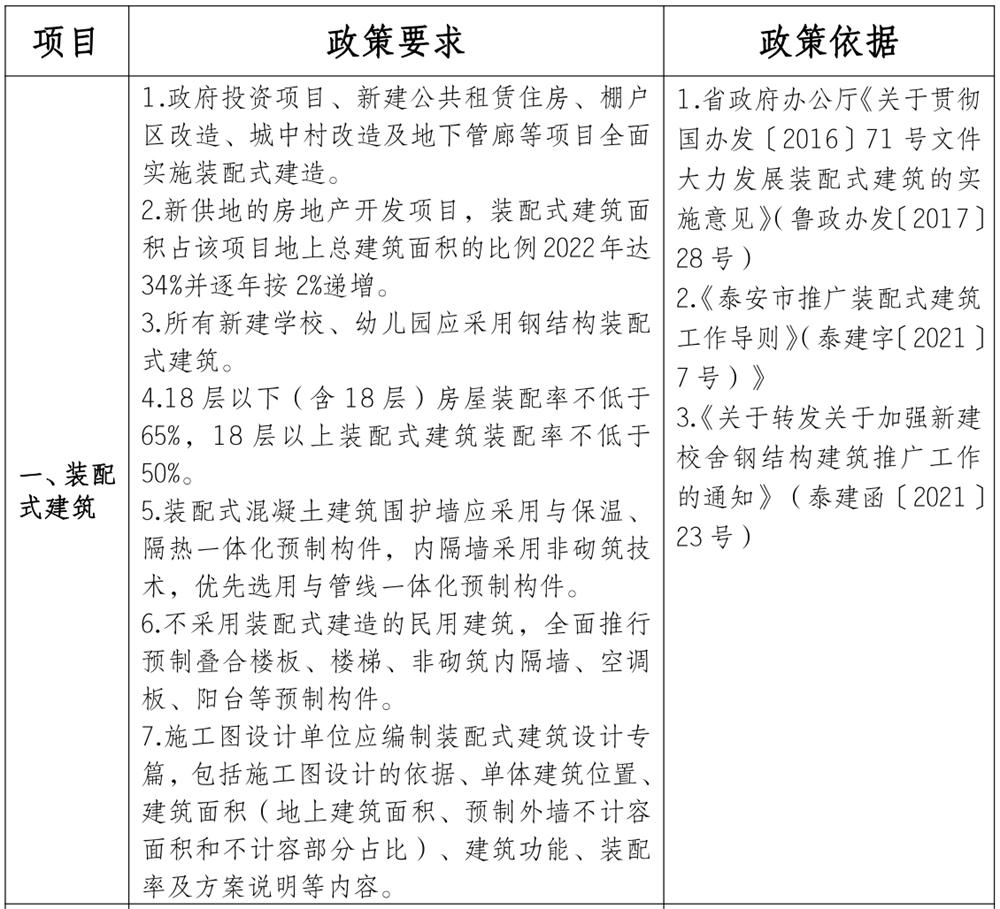 泰安市《工程設(shè)計(jì)、施工圖審查政策性清單》(圖1)