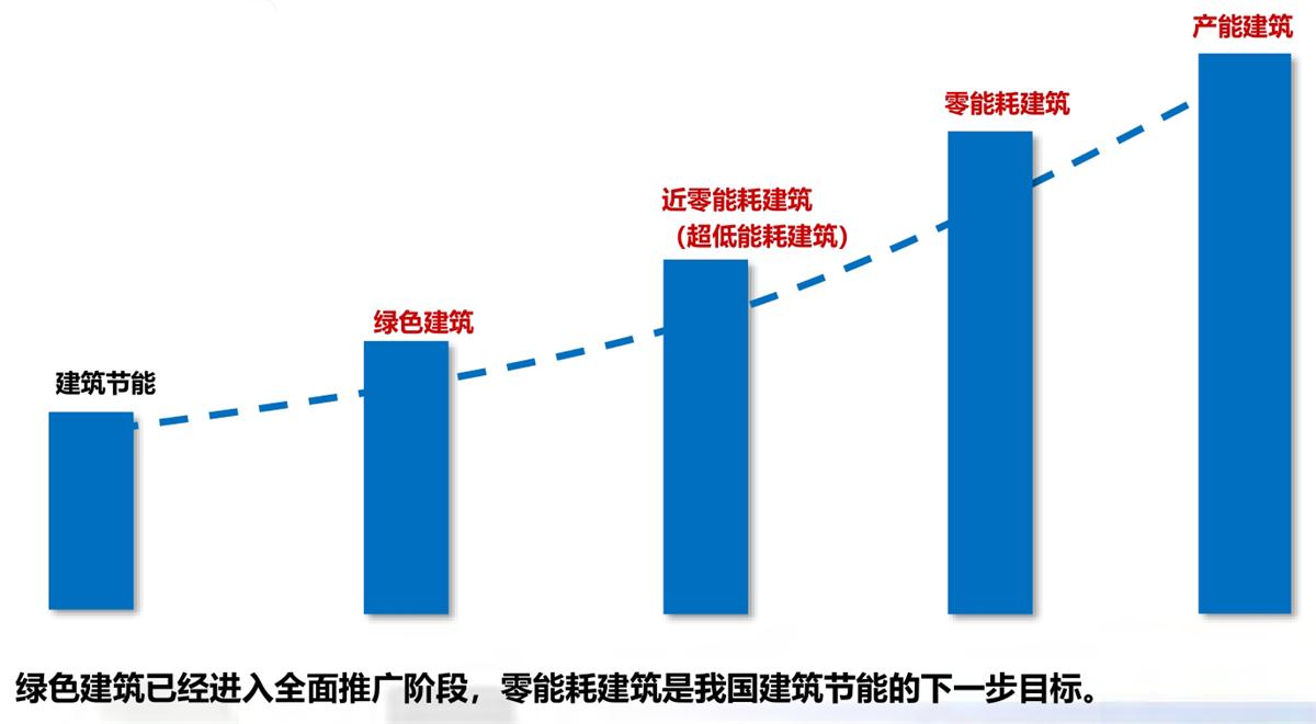 零能耗建筑：常用技術(shù)措施如是說！(圖1)