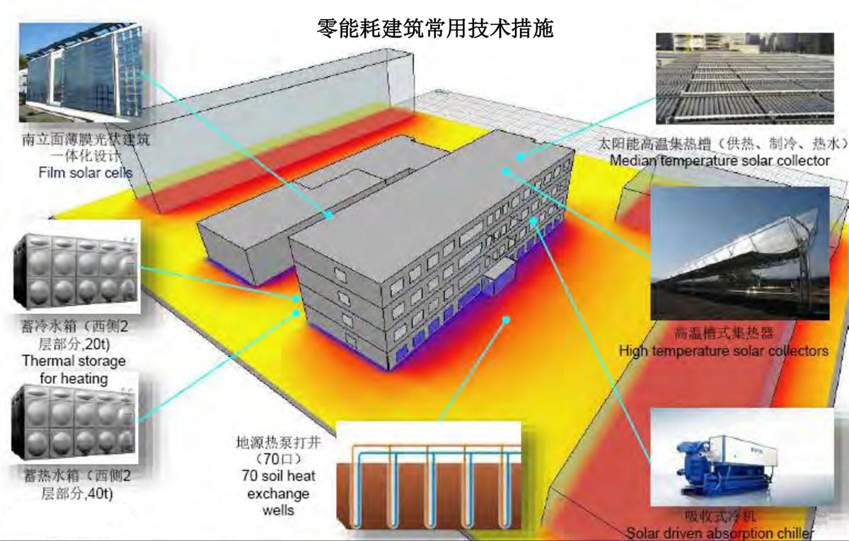 零能耗建筑：常用技術(shù)措施如是說！(圖6)