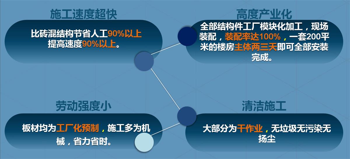 快速建房：打卡國內(nèi)、國外！(圖2)
